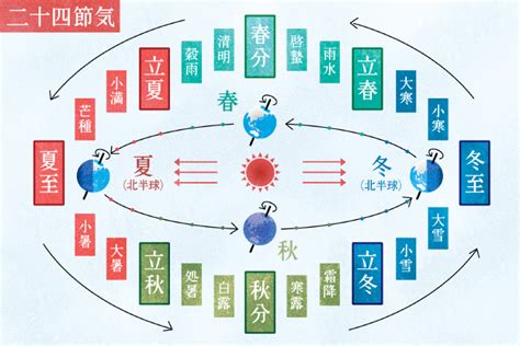 冬至:jnswd5zodx4= 夏至|【2024年】夏至と冬至の昼の長さの違い！日の出・日の入り時。